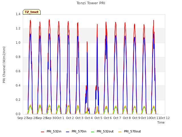 plot of Tonzi Tower PRI