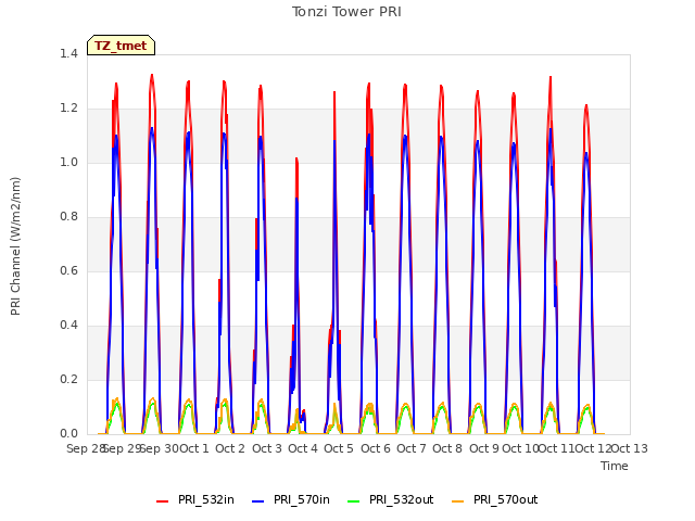 plot of Tonzi Tower PRI