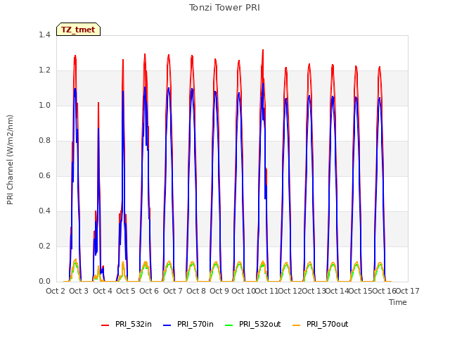 plot of Tonzi Tower PRI