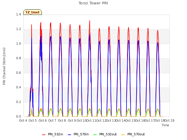 plot of Tonzi Tower PRI