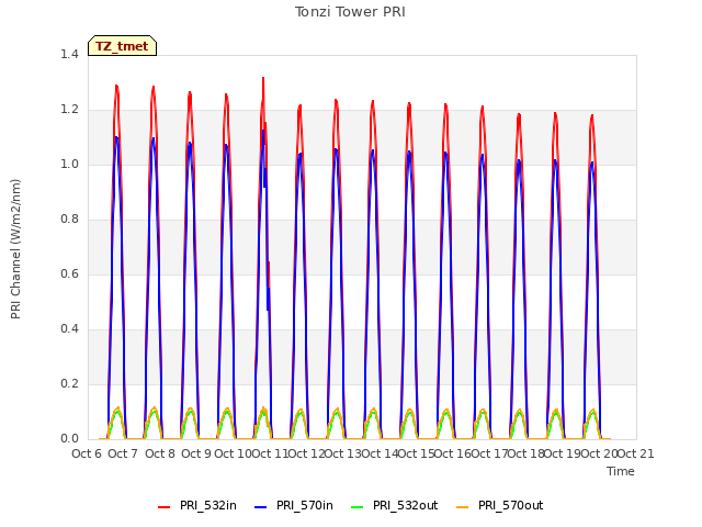 plot of Tonzi Tower PRI