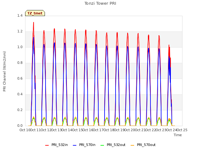 plot of Tonzi Tower PRI