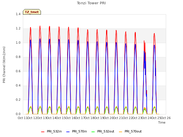 plot of Tonzi Tower PRI