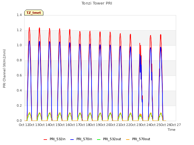 plot of Tonzi Tower PRI