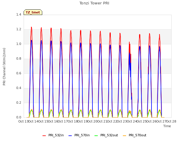 plot of Tonzi Tower PRI