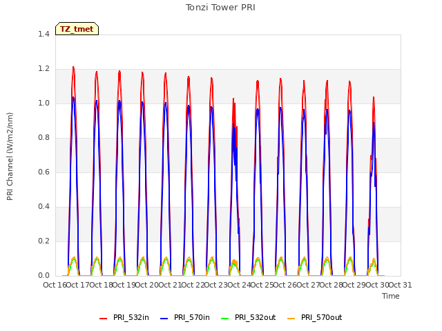 plot of Tonzi Tower PRI