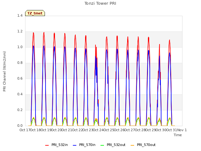 plot of Tonzi Tower PRI