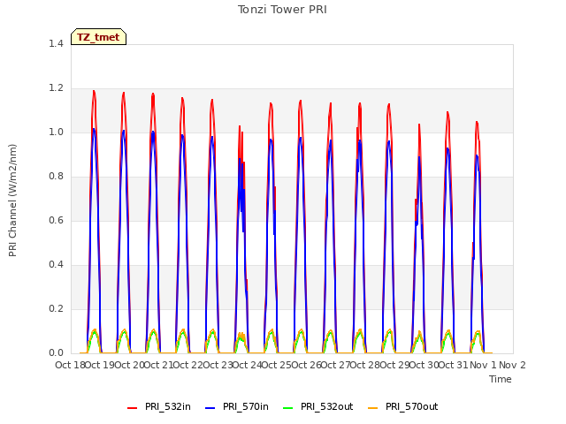 plot of Tonzi Tower PRI