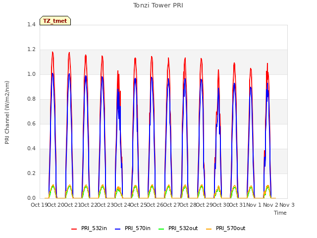 plot of Tonzi Tower PRI