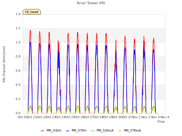 plot of Tonzi Tower PRI