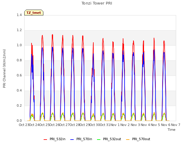 plot of Tonzi Tower PRI