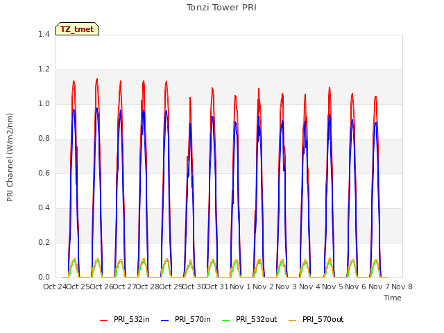 plot of Tonzi Tower PRI