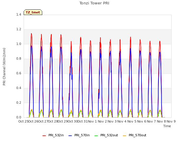 plot of Tonzi Tower PRI