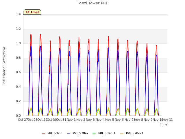 plot of Tonzi Tower PRI