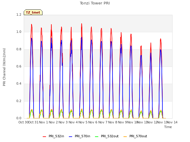 plot of Tonzi Tower PRI