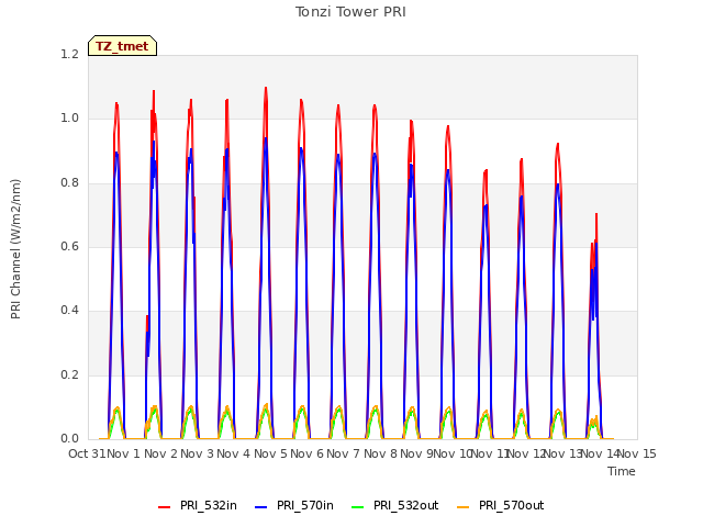 plot of Tonzi Tower PRI