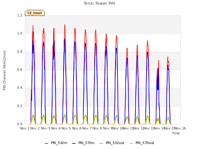 plot of Tonzi Tower PRI