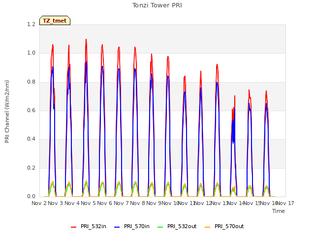 plot of Tonzi Tower PRI