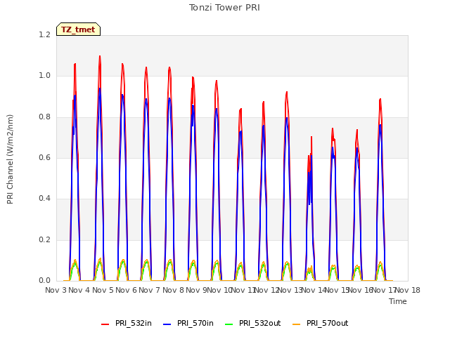 plot of Tonzi Tower PRI