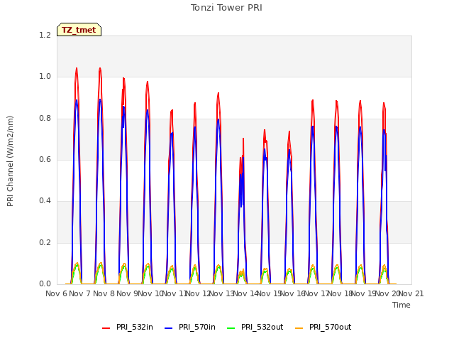 plot of Tonzi Tower PRI