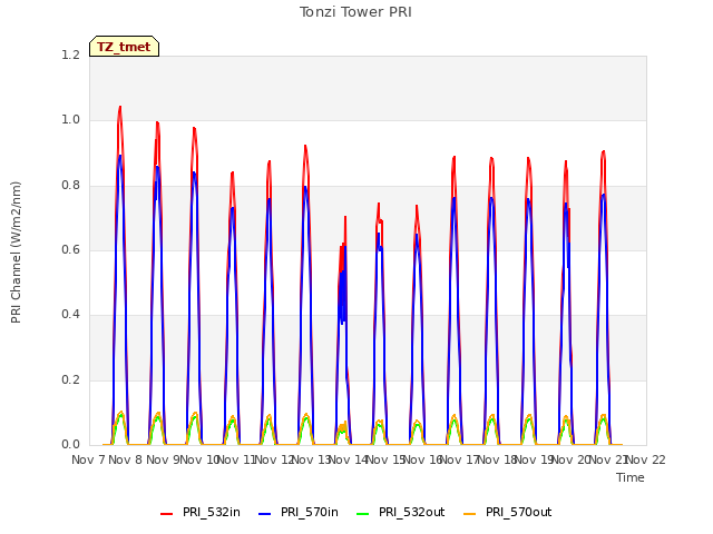 plot of Tonzi Tower PRI