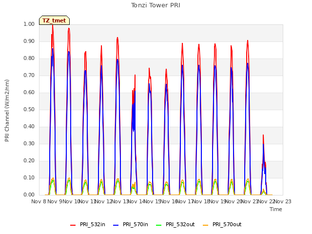 plot of Tonzi Tower PRI