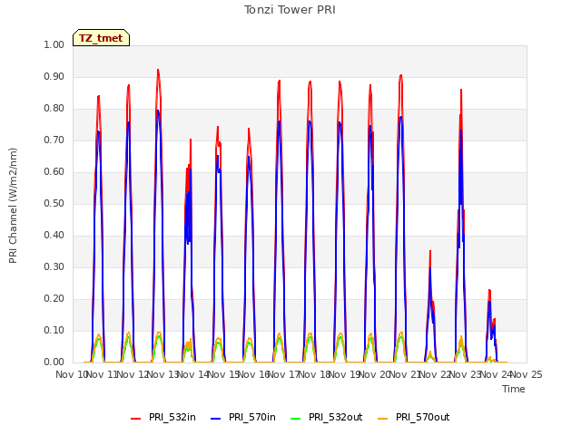 plot of Tonzi Tower PRI