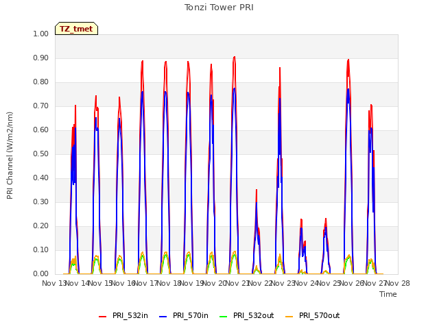 plot of Tonzi Tower PRI