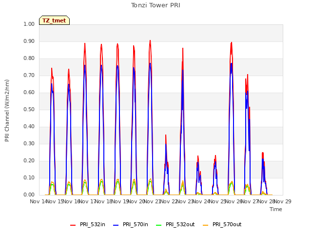 plot of Tonzi Tower PRI