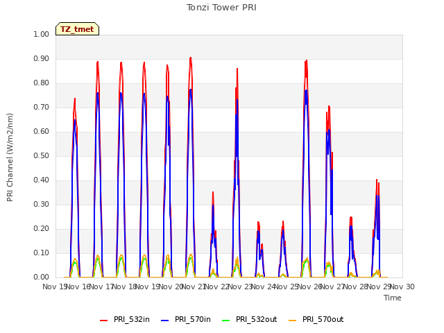 plot of Tonzi Tower PRI