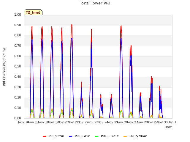 plot of Tonzi Tower PRI