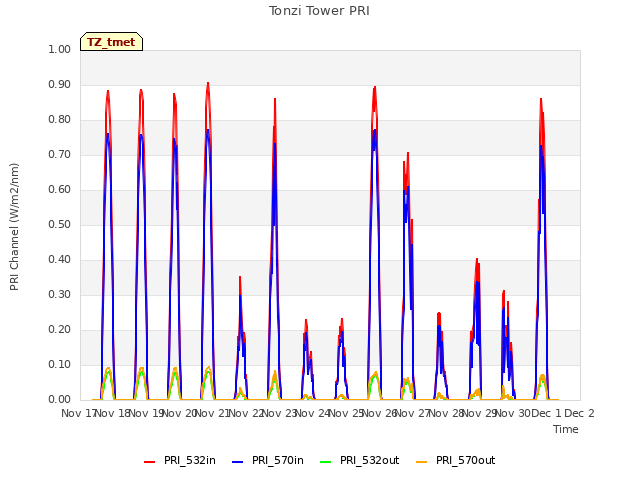 plot of Tonzi Tower PRI