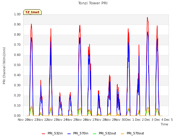 plot of Tonzi Tower PRI