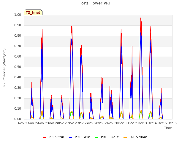 plot of Tonzi Tower PRI