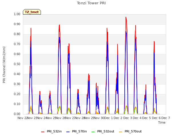 plot of Tonzi Tower PRI