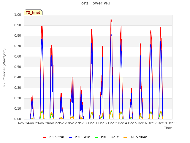 plot of Tonzi Tower PRI