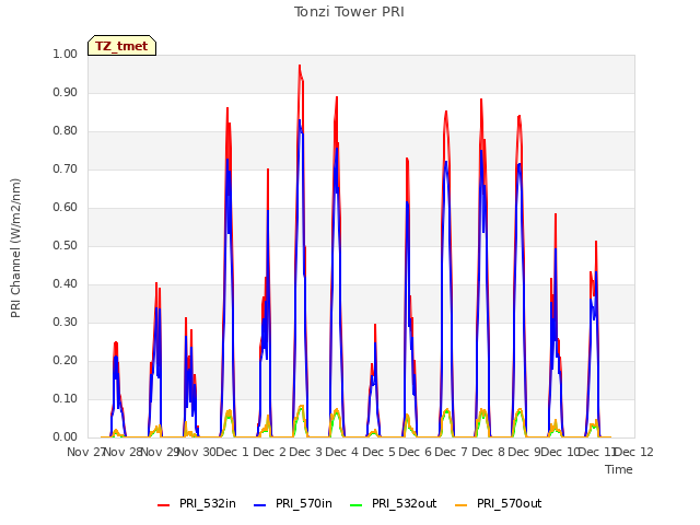 plot of Tonzi Tower PRI