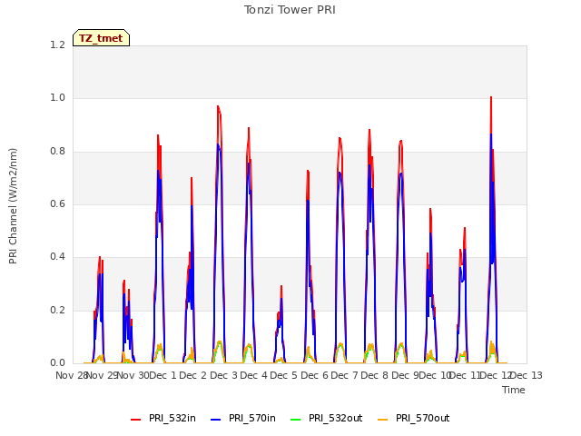 plot of Tonzi Tower PRI