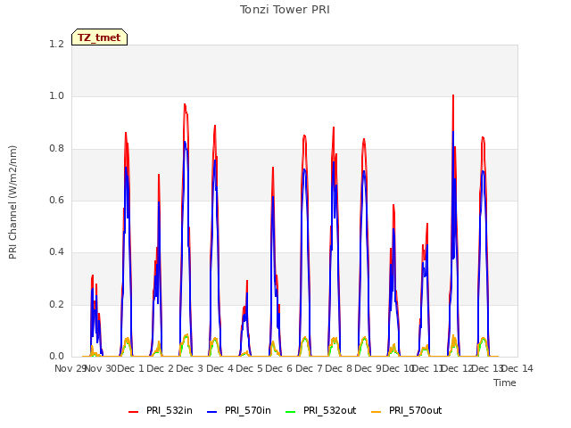 plot of Tonzi Tower PRI