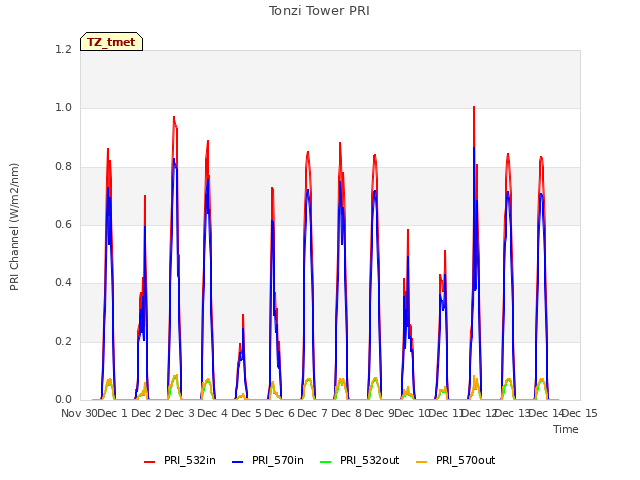 plot of Tonzi Tower PRI