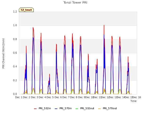 plot of Tonzi Tower PRI