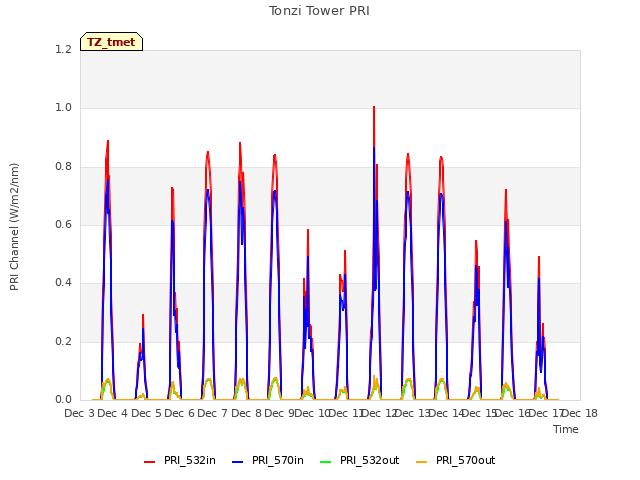 plot of Tonzi Tower PRI