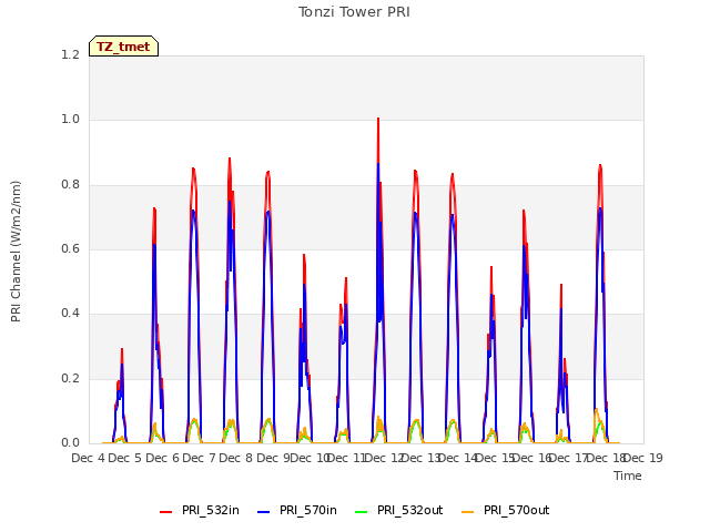 plot of Tonzi Tower PRI