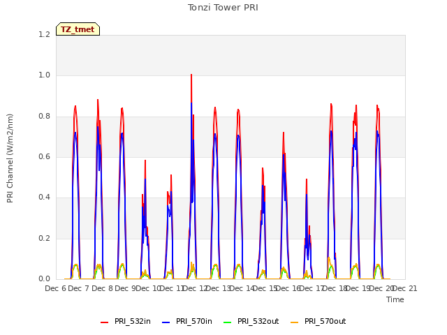 plot of Tonzi Tower PRI