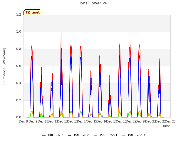 plot of Tonzi Tower PRI