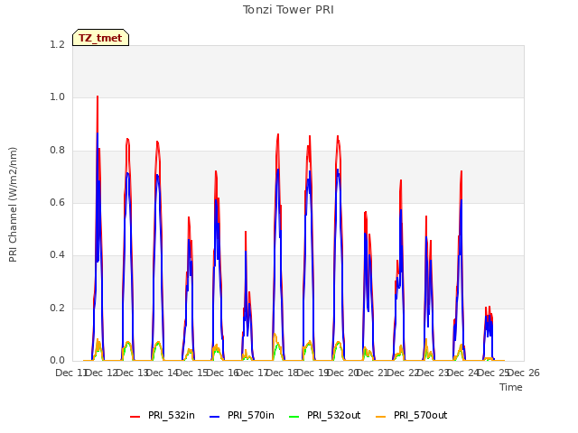 plot of Tonzi Tower PRI