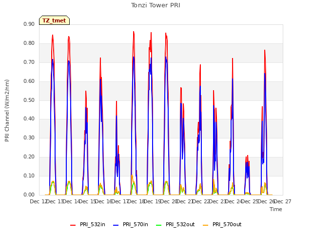 plot of Tonzi Tower PRI