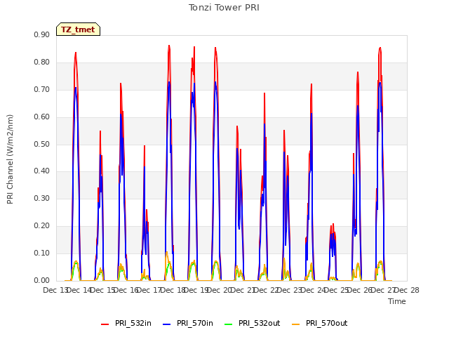 plot of Tonzi Tower PRI