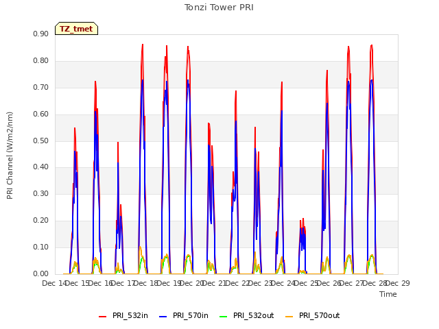 plot of Tonzi Tower PRI