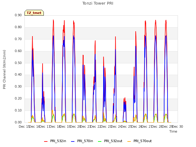 plot of Tonzi Tower PRI